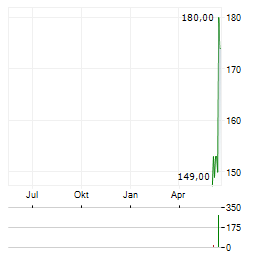 VSE Aktie Chart 1 Jahr