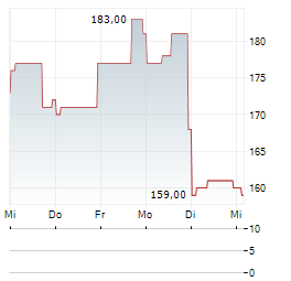 VSE Aktie 5-Tage-Chart