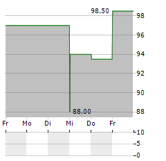 VSE Aktie 5-Tage-Chart