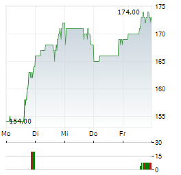 VSE Aktie 5-Tage-Chart