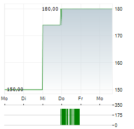 VSE Aktie 5-Tage-Chart