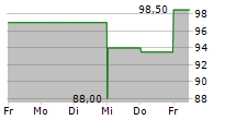 VSE CORPORATION 5-Tage-Chart