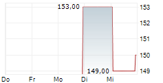 VSE CORPORATION 5-Tage-Chart