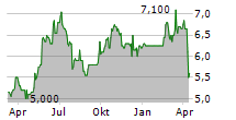 VTECH HOLDINGS LTD Chart 1 Jahr