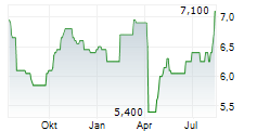 VTECH HOLDINGS LTD Chart 1 Jahr