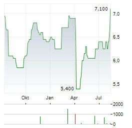 VTECH HOLDINGS LTD Jahres Chart