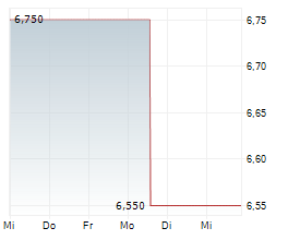 VTECH HOLDINGS LTD Chart 1 Jahr