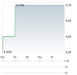 VTECH Aktie 5-Tage-Chart