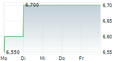 VTECH HOLDINGS LTD 5-Tage-Chart