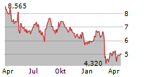 VTEX Chart 1 Jahr