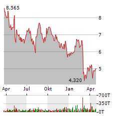 VTEX Aktie Chart 1 Jahr