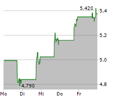 VTEX Chart 1 Jahr