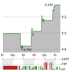 VTEX Aktie 5-Tage-Chart