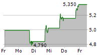 VTEX 5-Tage-Chart