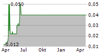 VTION WIRELESS TECHNOLOGY AG Chart 1 Jahr