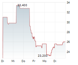 VTV THERAPEUTICS INC Chart 1 Jahr