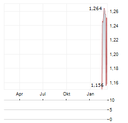 VUKILE PROPERTY FUND Aktie Chart 1 Jahr
