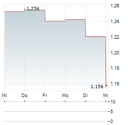VUKILE PROPERTY FUND Aktie 5-Tage-Chart