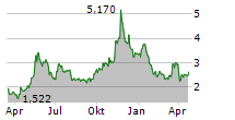 VULCAN ENERGY RESOURCES LIMITED Chart 1 Jahr