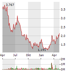 VULCAN ENERGY RESOURCES LIMITED Jahres Chart