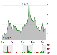 VULCAN ENERGY RESOURCES LIMITED Jahres Chart