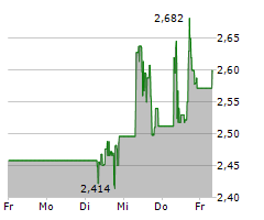 VULCAN ENERGY RESOURCES LIMITED Chart 1 Jahr