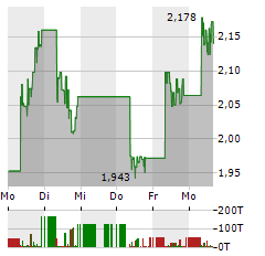 VULCAN ENERGY RESOURCES Aktie 5-Tage-Chart