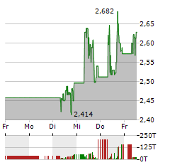 VULCAN ENERGY RESOURCES Aktie 5-Tage-Chart