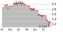 VULCAN ENERGY RESOURCES LIMITED 5-Tage-Chart