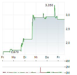 VULCAN INFRASTRUCTURE AND POWER INC Aktie 5-Tage-Chart