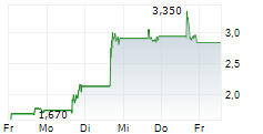 VULCAN INFRASTRUCTURE AND POWER INC 5-Tage-Chart
