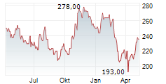 VULCAN MATERIALS COMPANY Chart 1 Jahr