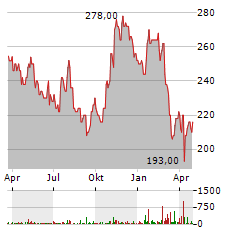 VULCAN MATERIALS Aktie Chart 1 Jahr