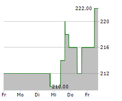 VULCAN MATERIALS COMPANY Chart 1 Jahr