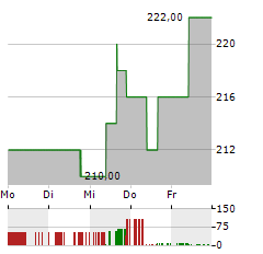 VULCAN MATERIALS Aktie 5-Tage-Chart