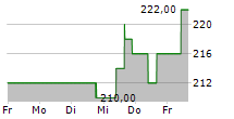 VULCAN MATERIALS COMPANY 5-Tage-Chart