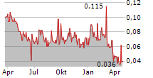 VULCAN MINERALS INC Chart 1 Jahr