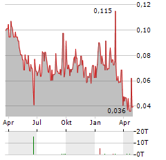 VULCAN MINERALS Aktie Chart 1 Jahr