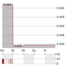 VULCAN MINERALS Aktie 5-Tage-Chart