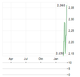 VULCAN TWO GROUP Aktie Chart 1 Jahr