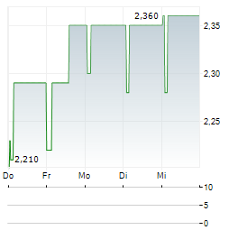 VULCAN TWO GROUP Aktie 5-Tage-Chart