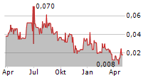 VULTUS AB Chart 1 Jahr