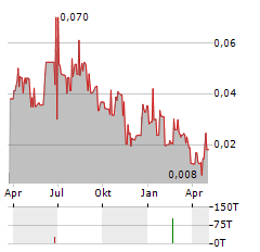 VULTUS Aktie Chart 1 Jahr