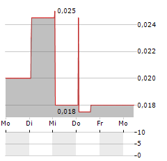 VULTUS Aktie 5-Tage-Chart