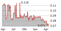 VUNANI LIMITED Chart 1 Jahr