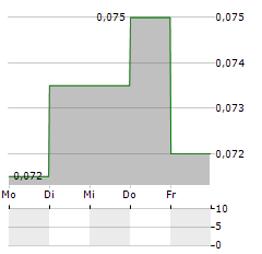 VUNANI Aktie 5-Tage-Chart