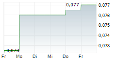 VUNANI LIMITED 5-Tage-Chart