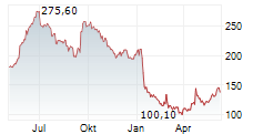 VUSION Chart 1 Jahr