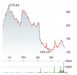 VUSION Aktie Chart 1 Jahr
