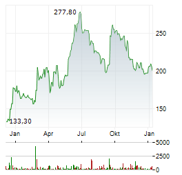VUSION Aktie Chart 1 Jahr